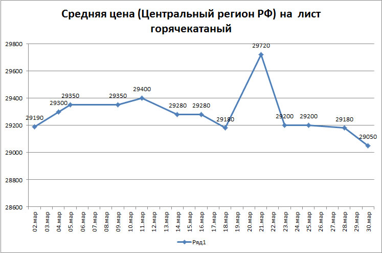 Динамика цен на лист грячекатаный в центральном регионе России - март 2011 года